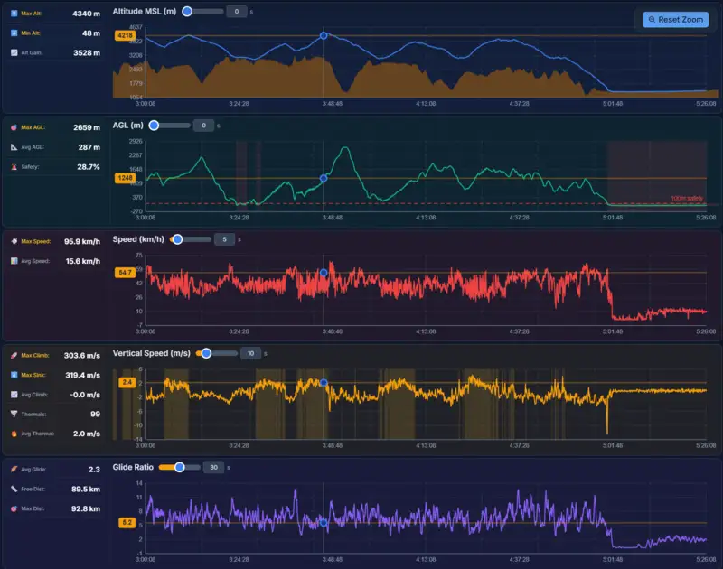 Analytics dashboard with synchronized graphs