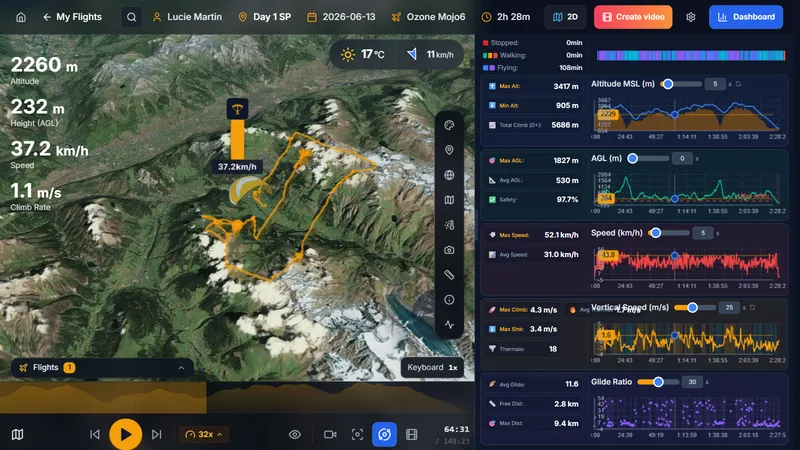 Dashboard with altitude, speed, climb rate and glide ratio charts linked to the 3D view