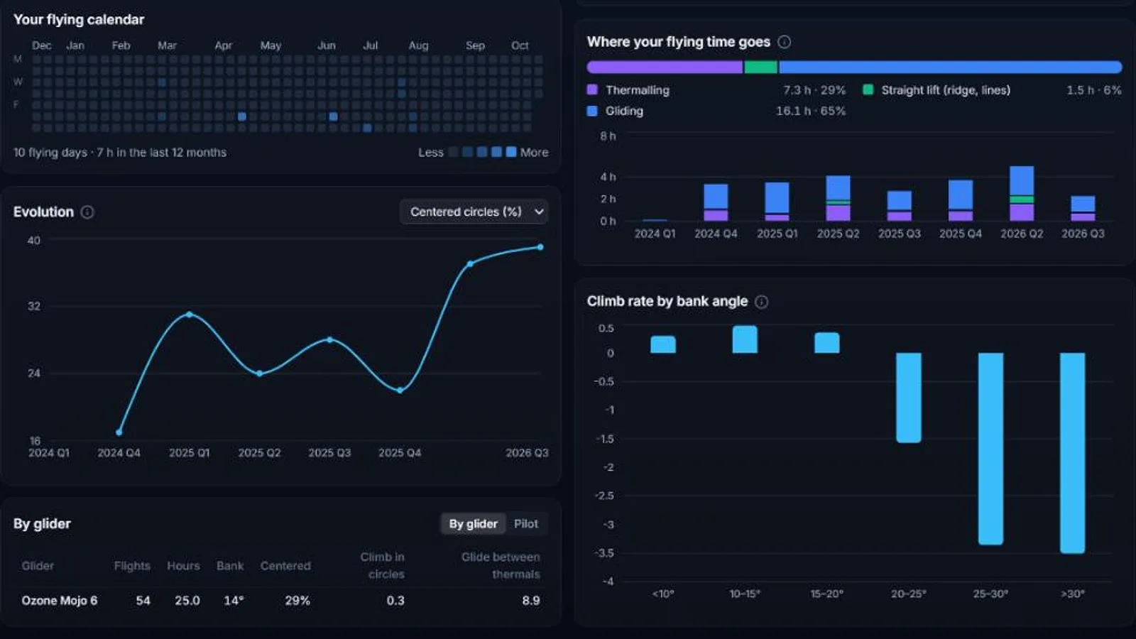 Track your progress